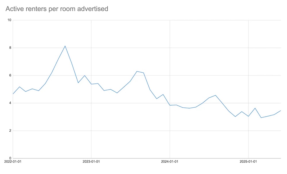 A graph displaying active renters per room advertised 2025