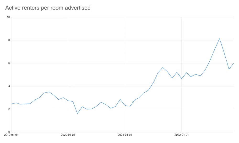 A graph displaying active renters per room advertised