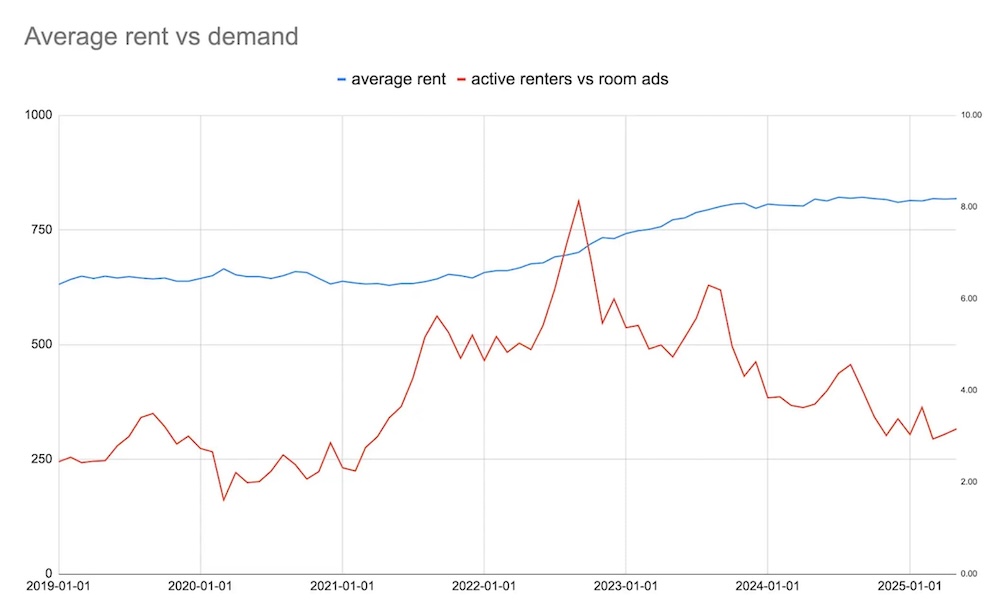 A graph displaying average rent vs demand