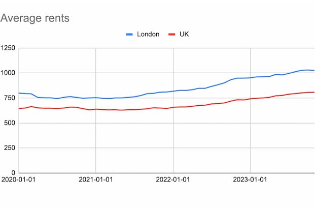 A graph showing the average rents in the UK and London