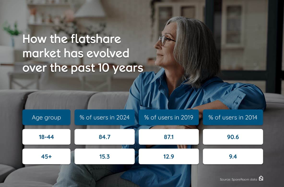 A table showing the age range against the percentage of flatshares within each age range over the last ten years