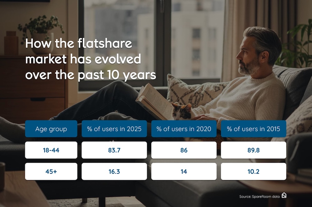 A graph showing age group against the % of usage every 5 years 2015 to 2025 from 18-44 and 45+