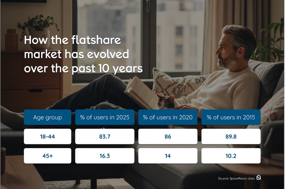 Image of a graph explaining how the flatshare market has evolved over the past 10 years