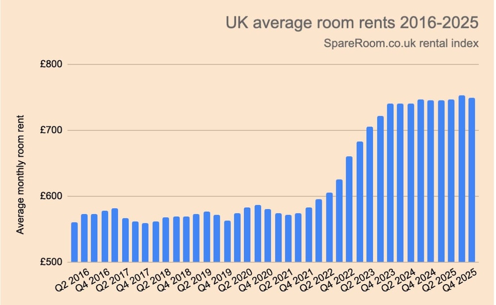 A graph showing the UK average room rent from 2016-2025