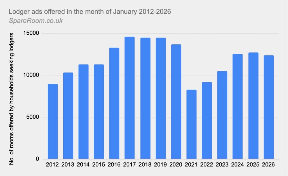 A graph showing lodger ads in the month of January from 2012 to 2026
