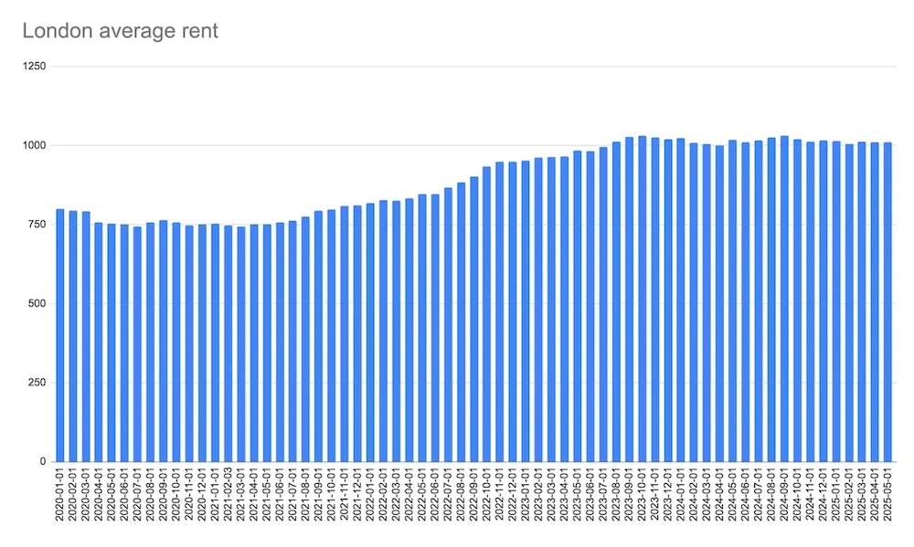 A graph displaying the London average rents from 2020 to 2025