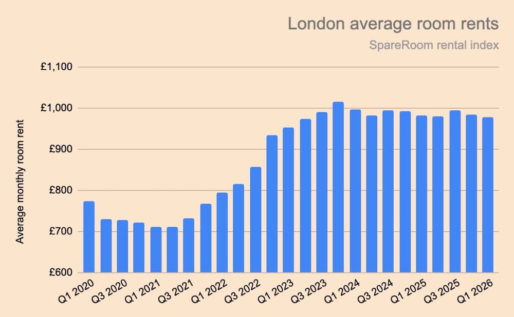 A graph showing London average room rents