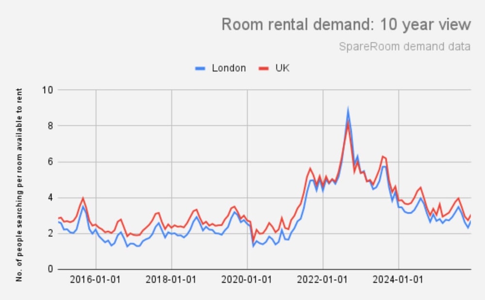 A graph showing Room rental demand a 10 year view