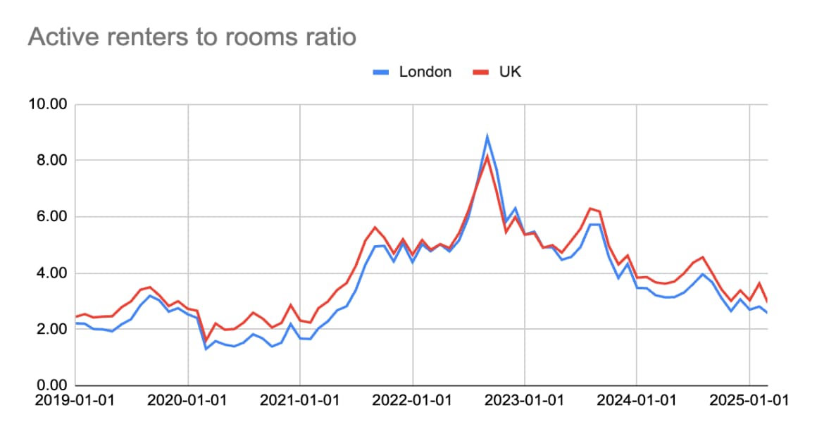 graph showing the number of active renters to rooms ratio in London and the UK over the past 7 years