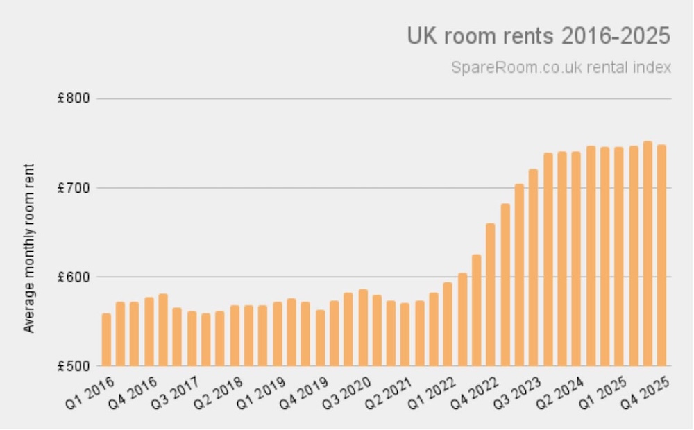 A graph showing average monthly room rents from 2016 - 2025 in the UK