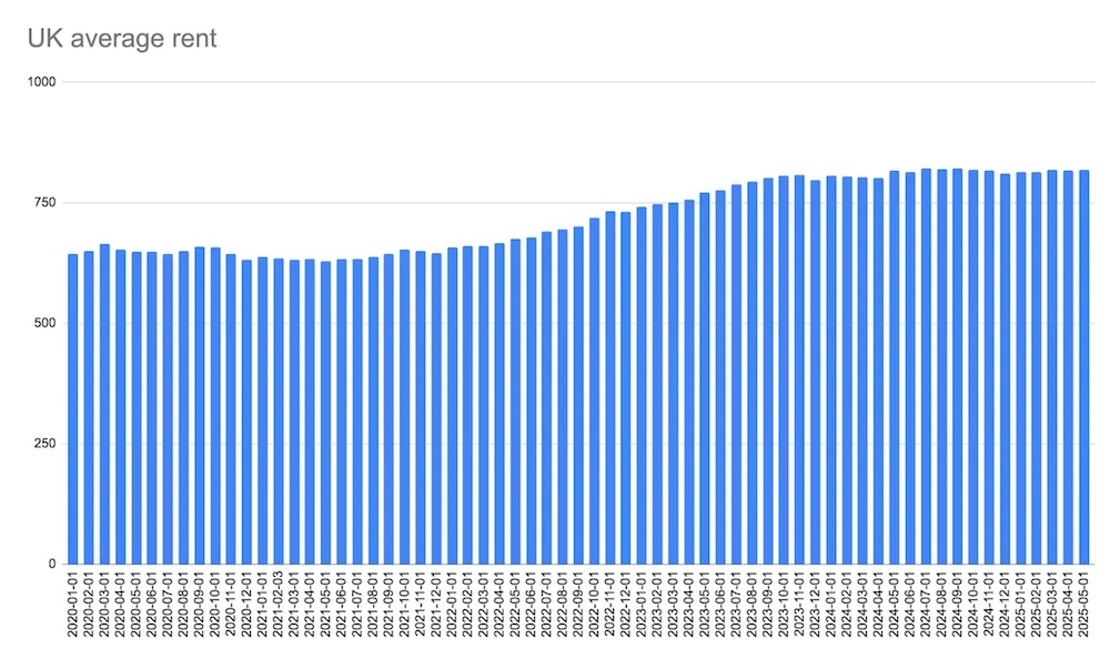 A graph displaying the UK average rents from 2020 to 2025
