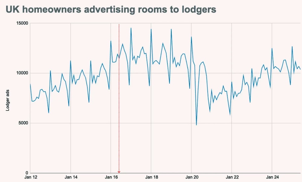 A graph displaying UK homeowners advertising rooms to lodgers in January